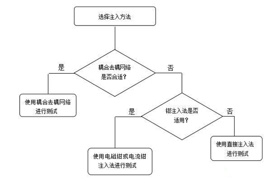 射频场感应的传导骚扰抗扰度 射频场感应的传导骚扰抗扰度